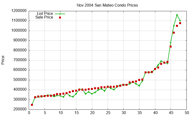 San Mateo Condos Just Sold 2004-11