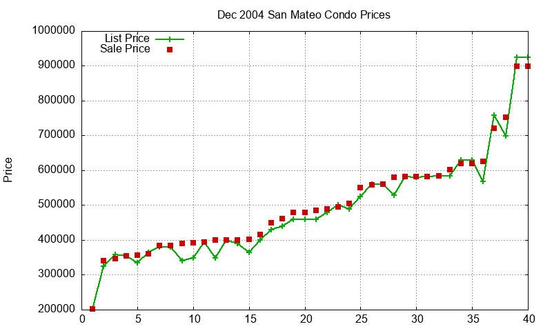 San Mateo Condos Just Sold 2004-12