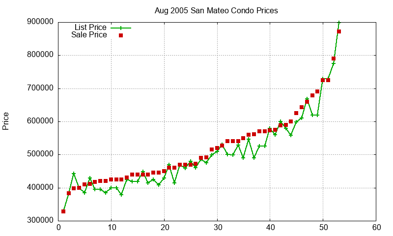 San Mateo Condos Just Sold 2005-08