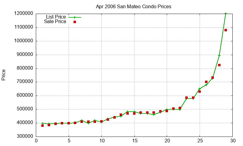 San Mateo Condos Just Sold 2006-04