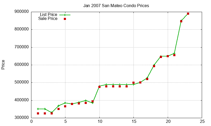 San Mateo Condos Just Sold 2007-01
