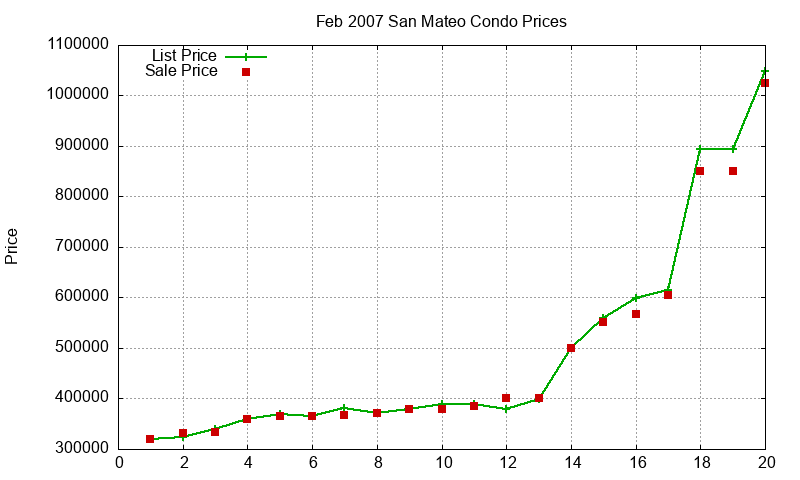 San Mateo Condos Just Sold 2007-02