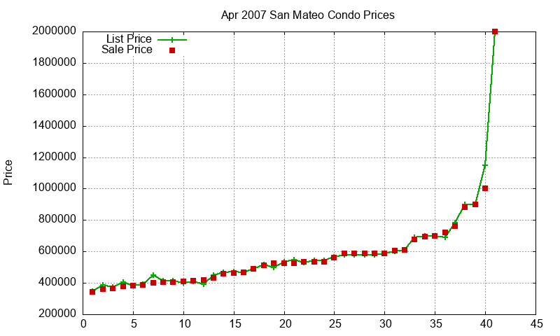 San Mateo Condos Just Sold 2007-04