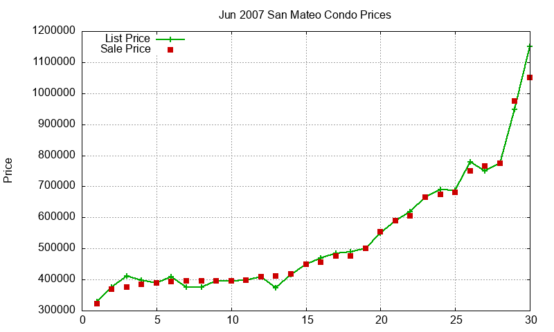 San Mateo Condos Just Sold 2007-06