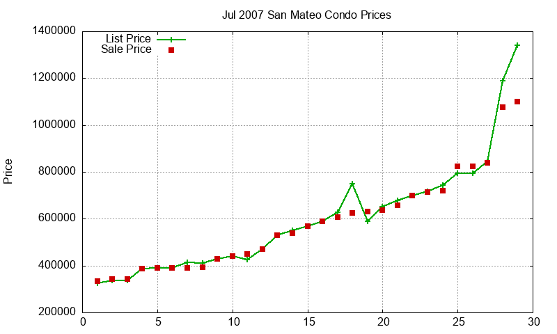San Mateo Condos Just Sold 2007-07