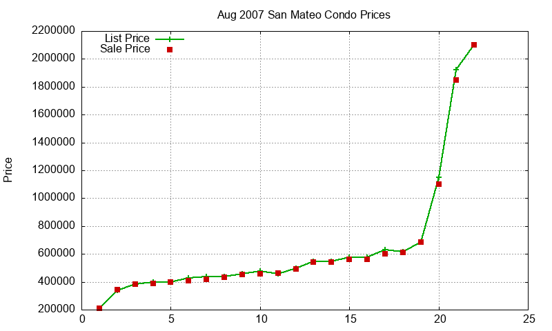 San Mateo Condos Just Sold 2007-08
