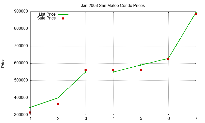 San Mateo Condos Just Sold 2008-01