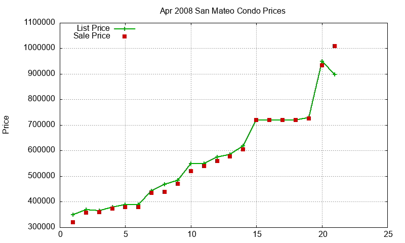 San Mateo Condos Just Sold 2008-04