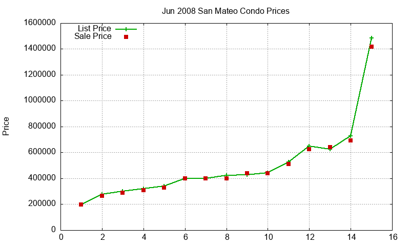 San Mateo Condos Just Sold 2008-06