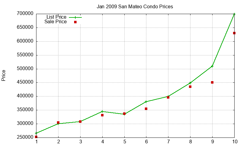 San Mateo Condos Just Sold 2009-01
