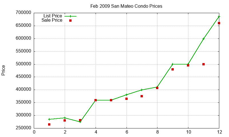 San Mateo Condos Just Sold 2009-02