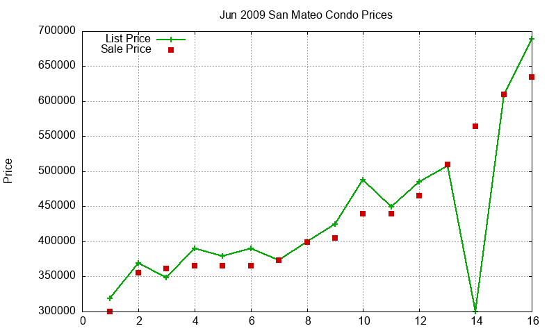 San Mateo Condos Just Sold 2009-06