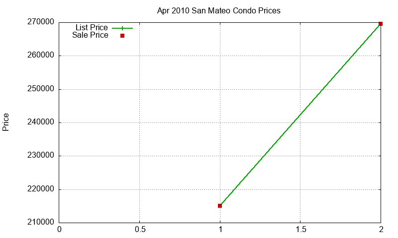 San Mateo Condos Just Sold 2010-04