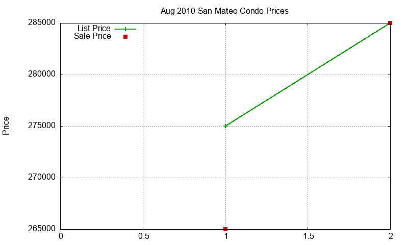 San Mateo Condos Just Sold 2010-08