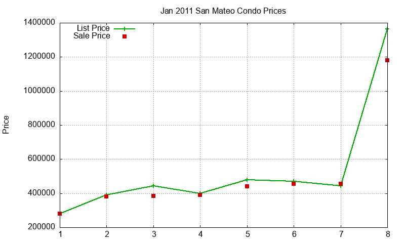 San Mateo Condos Just Sold 2011-01