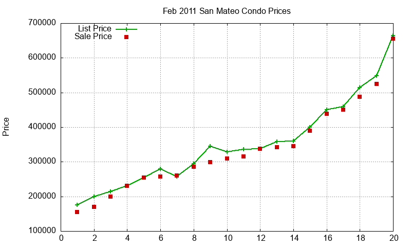 San Mateo Condos Just Sold 2011-02