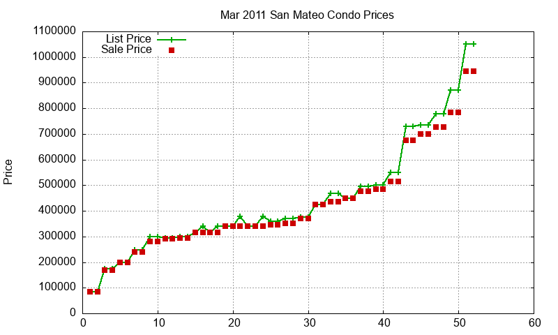San Mateo Condos Just Sold 2011-03