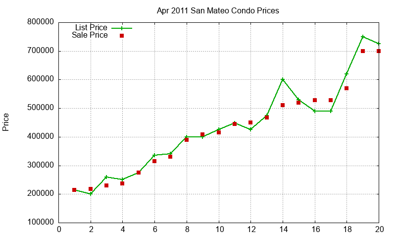 San Mateo Condos Just Sold 2011-04