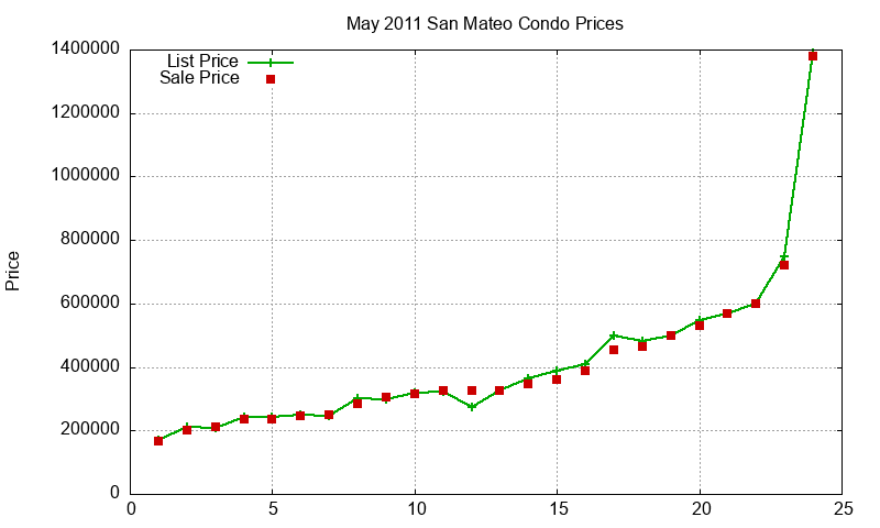 San Mateo Condos Just Sold 2011-05