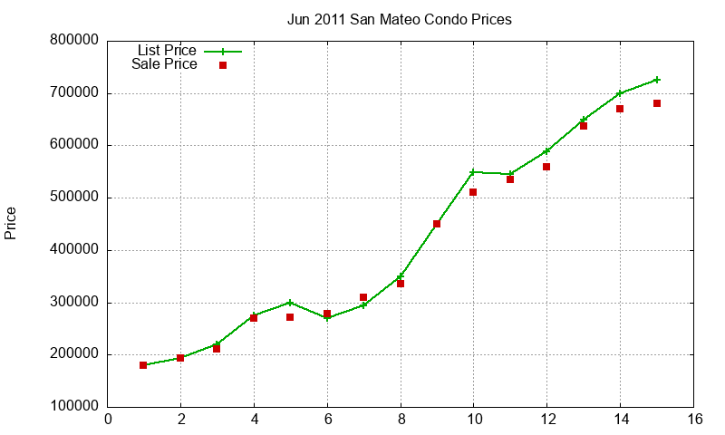 San Mateo Condos Just Sold 2011-06