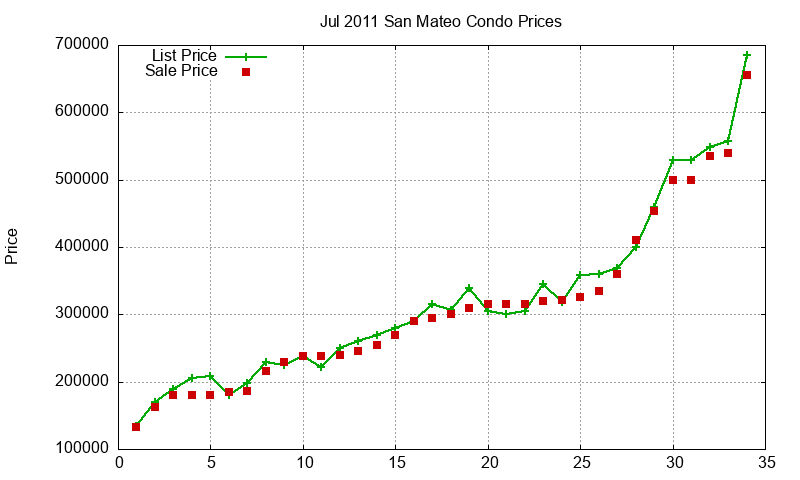 San Mateo Condos Just Sold 2011-07