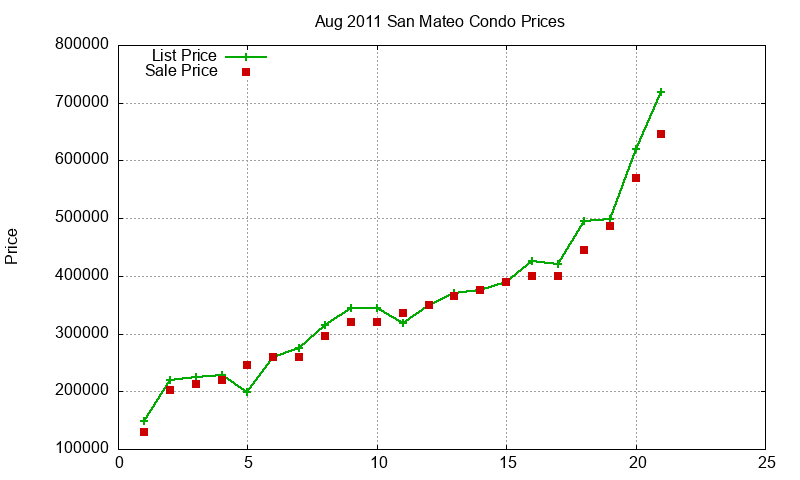 San Mateo Condos Just Sold 2011-08