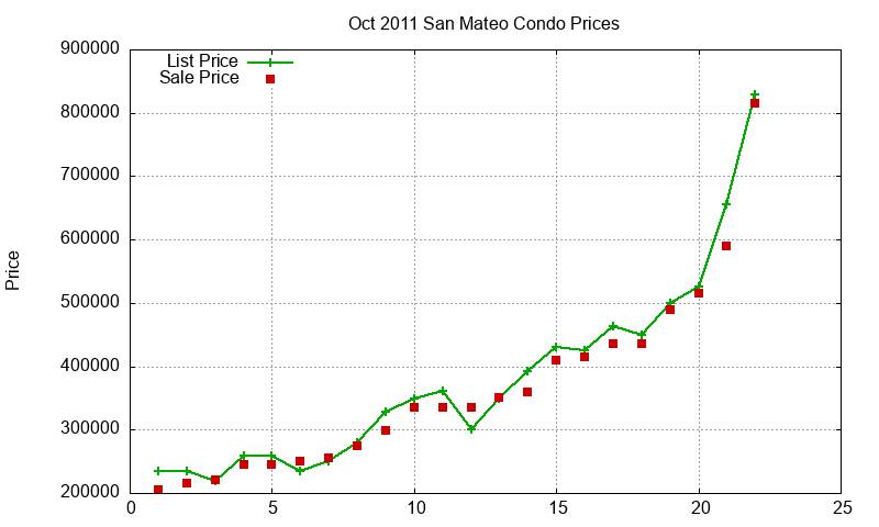 San Mateo Condos Just Sold 2011-10