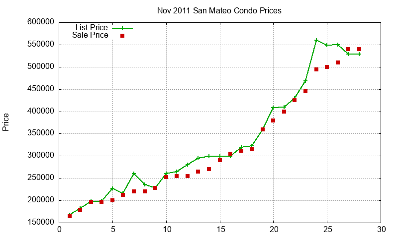 San Mateo Condos Just Sold 2011-11