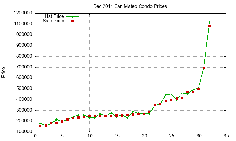 San Mateo Condos Just Sold 2011-12
