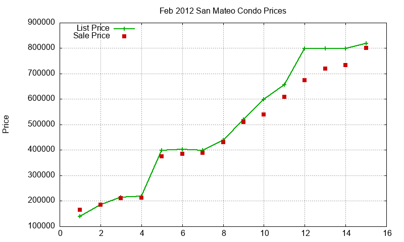 San Mateo Condos Just Sold 2012-02 San Mateo Condos Just Sold 2012-02