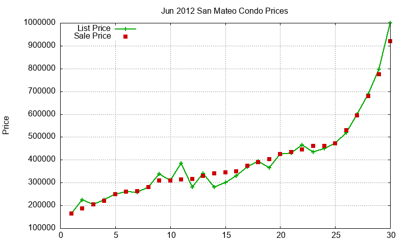 San Mateo Condos Just Sold 2012-06 San Mateo Condos Just Sold 2012-06