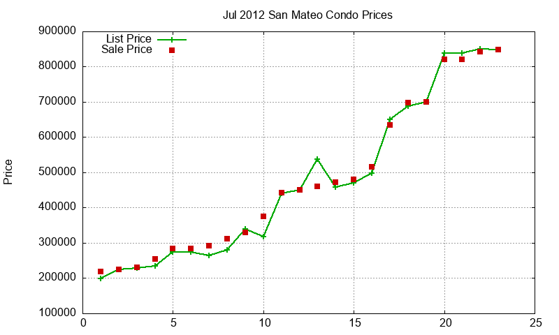 San Mateo Condos Just Sold 2012-07 San Mateo Condos Just Sold 2012-07