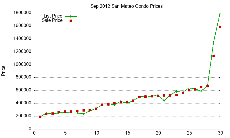 San Mateo Condos Just Sold 2012-09