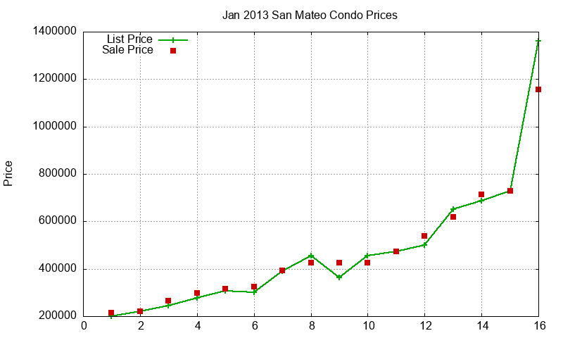 San Mateo Condos Just Sold 2013-01