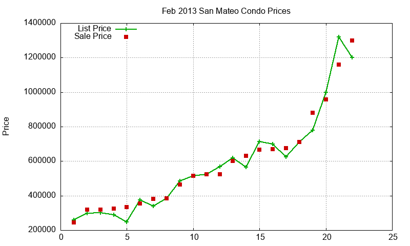 San Mateo Condos Just Sold 2013-02