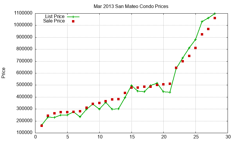 San Mateo Condos Just Sold 2013-03