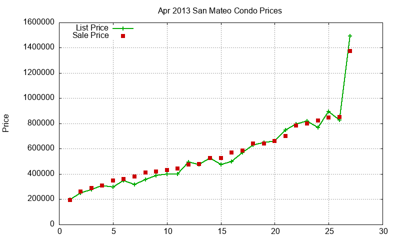 San Mateo Condos Just Sold 2013-04