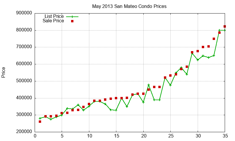 San Mateo Condos Just Sold 2013-05