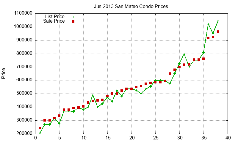 San Mateo Condos Just Sold 2013-06