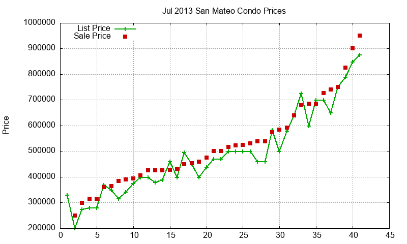 San Mateo Condos Just Sold 2013-07