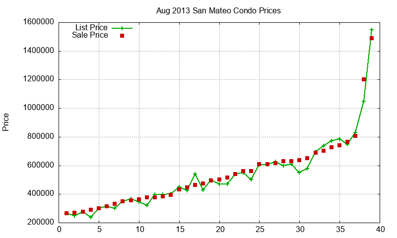 San Mateo Condos Just Sold 2013-08