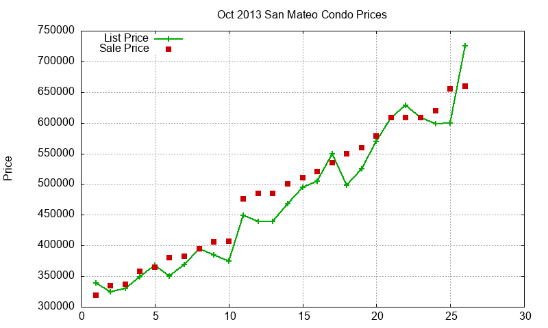 San Mateo Condos Just Sold 2013-10