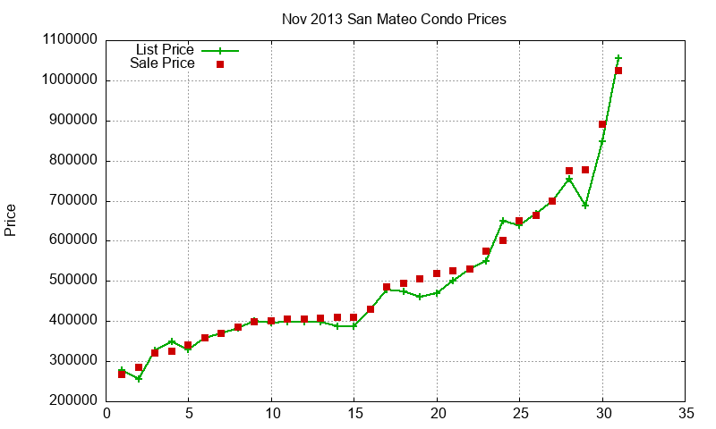 San Mateo Condos Just Sold 2013-11