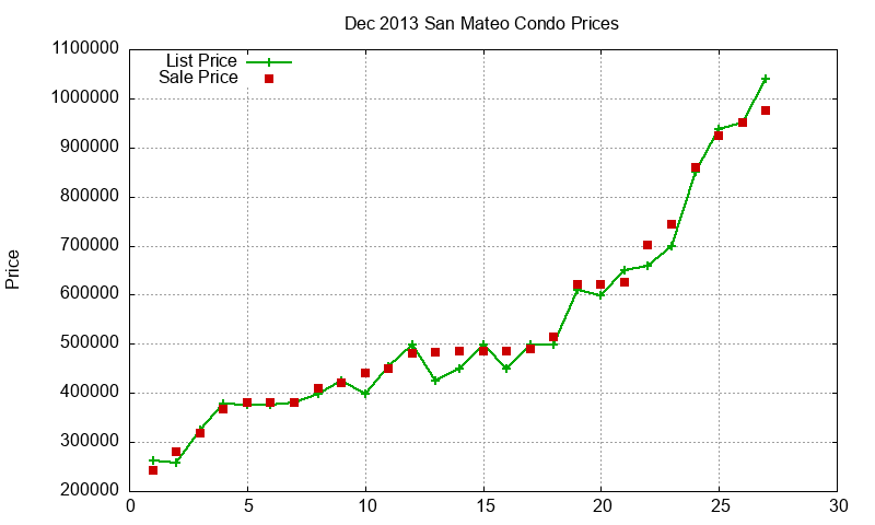 San Mateo Condos Just Sold 2013-12