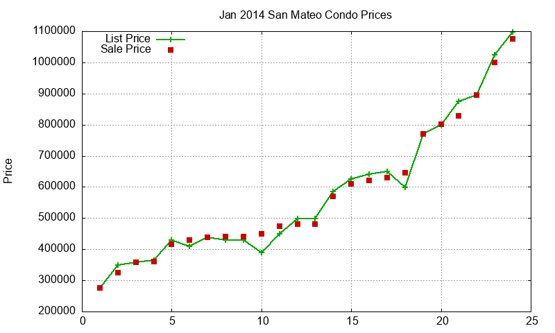 San Mateo Condos Just Sold 2014-01