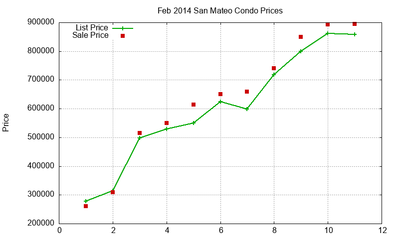 San Mateo Condos Just Sold 2014-02