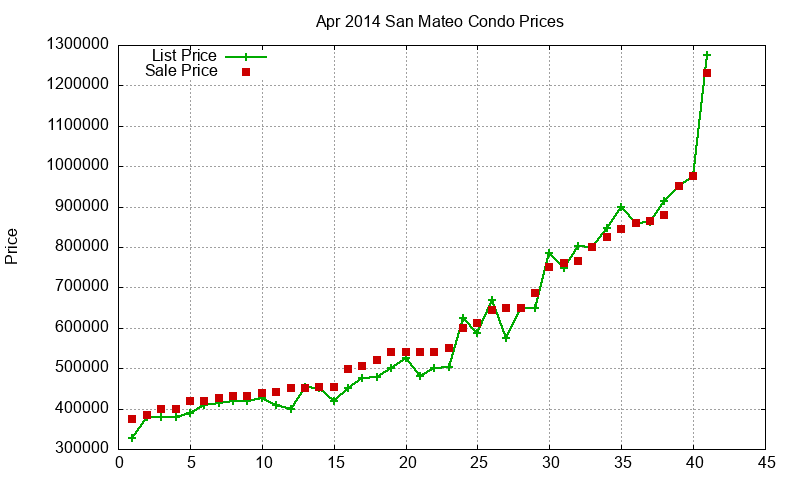 San Mateo Condos Just Sold 2014-04