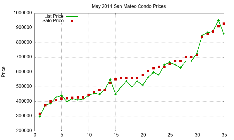 San Mateo Condos Just Sold 2014-05