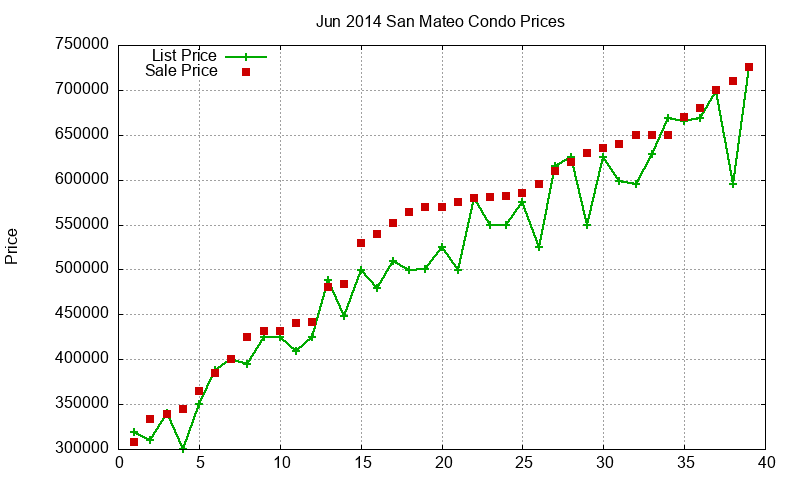 San Mateo Condos Just Sold 2014-06