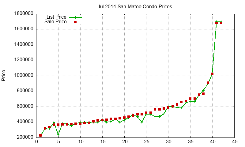 San Mateo Condos Just Sold 2014-07